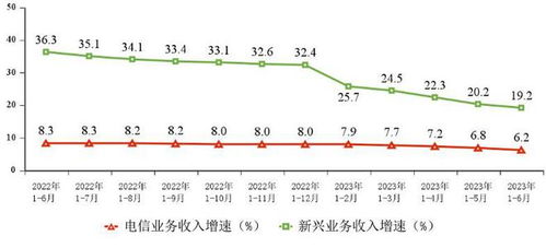 上半年電信業(yè)務(wù)收入同比增長6.2%，增值電信業(yè)務(wù)成主要驅(qū)動(dòng)力