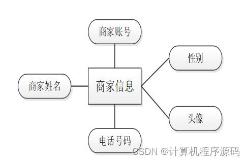 基于SSM框架的社區服務系統設計與實現